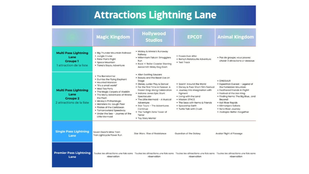 Liste des attractions où le Lightning Lane est disponible à Walt Disney World Resort