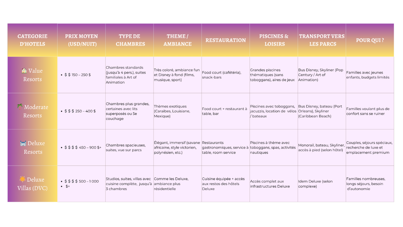 Talbeau comparatif des hôtels à Walt Disney World Resort en Floride